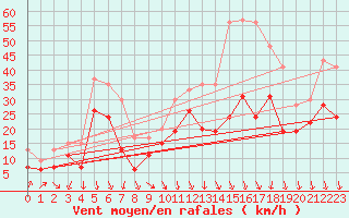 Courbe de la force du vent pour Lyon - Saint-Exupry (69)
