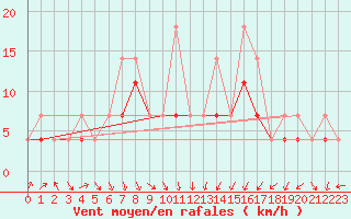 Courbe de la force du vent pour Fribourg (All)