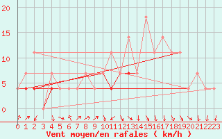 Courbe de la force du vent pour Fribourg (All)