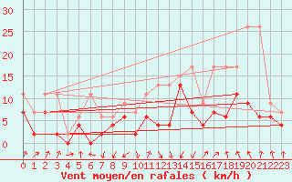 Courbe de la force du vent pour Davos (Sw)