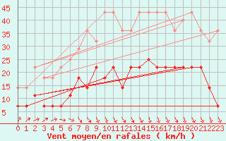 Courbe de la force du vent pour Munte (Be)