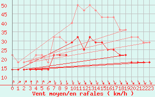 Courbe de la force du vent pour Svenska Hogarna