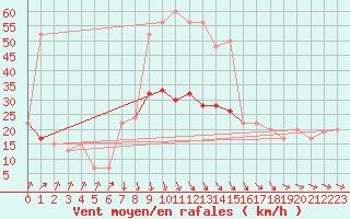 Courbe de la force du vent pour Kenley