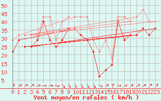 Courbe de la force du vent pour Leuchtturm Kiel