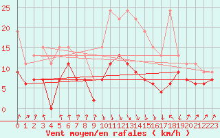 Courbe de la force du vent pour Calvi (2B)