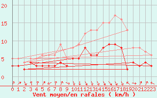 Courbe de la force du vent pour Wielenbach (Demollst