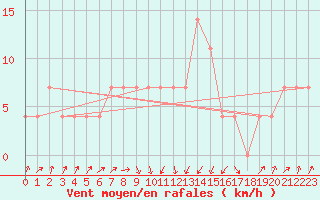 Courbe de la force du vent pour Loznica