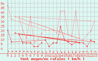 Courbe de la force du vent pour Rnenberg