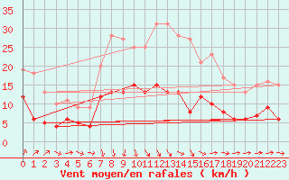 Courbe de la force du vent pour Lingen