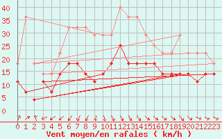 Courbe de la force du vent pour Espoo Tapiola