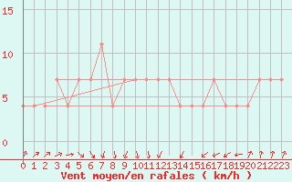 Courbe de la force du vent pour Churanov