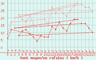 Courbe de la force du vent pour Lanvoc (29)