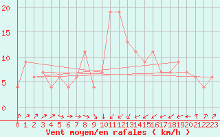 Courbe de la force du vent pour S. Giovanni Teatino