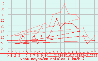 Courbe de la force du vent pour Calvi (2B)