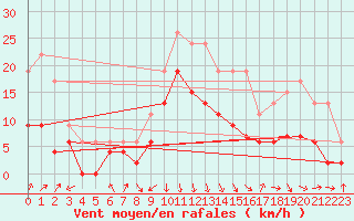 Courbe de la force du vent pour Roanne (42)