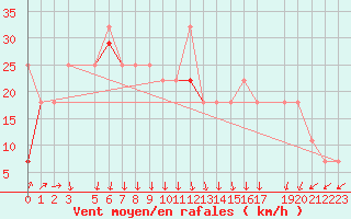 Courbe de la force du vent pour Buholmrasa Fyr