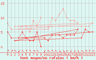Courbe de la force du vent pour Auxerre-Perrigny (89)