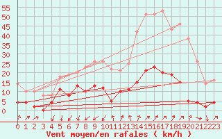 Courbe de la force du vent pour Embrun (05)