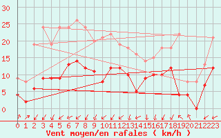 Courbe de la force du vent pour Charleville-Mzires (08)