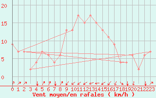 Courbe de la force du vent pour Pescara