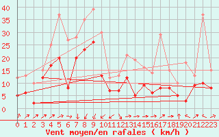 Courbe de la force du vent pour Ile Rousse (2B)