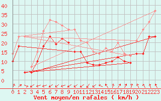 Courbe de la force du vent pour Porquerolles (83)