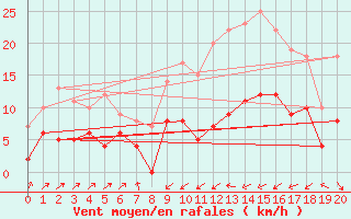 Courbe de la force du vent pour Ille-sur-Tet (66)