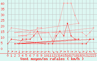 Courbe de la force du vent pour Grenoble/St-Etienne-St-Geoirs (38)