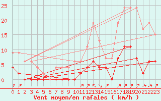 Courbe de la force du vent pour Besanon (25)