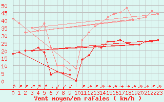 Courbe de la force du vent pour Figari (2A)