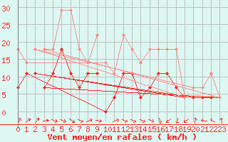 Courbe de la force du vent pour Berlin-Tempelhof