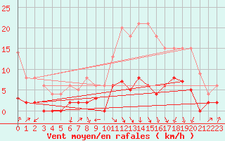 Courbe de la force du vent pour Lran (09)