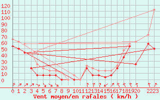 Courbe de la force du vent pour Sierra Nevada