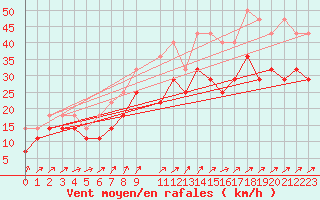 Courbe de la force du vent pour Wasserkuppe