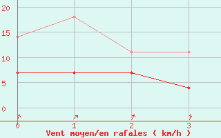 Courbe de la force du vent pour Somero Salkola