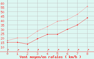 Courbe de la force du vent pour Dundrennan