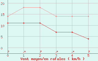 Courbe de la force du vent pour Lages