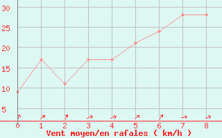 Courbe de la force du vent pour Bolungavik