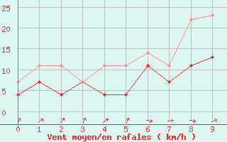 Courbe de la force du vent pour Puumala Kk Urheilukentta