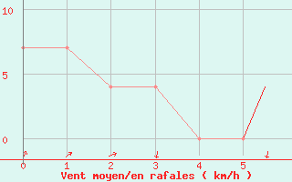 Courbe de la force du vent pour Nal