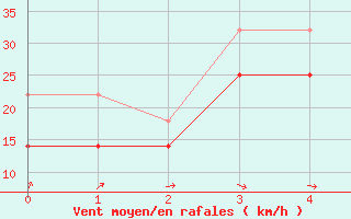 Courbe de la force du vent pour Kustavi Isokari