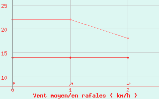 Courbe de la force du vent pour Kustavi Isokari