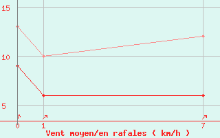 Courbe de la force du vent pour Ulm-Mhringen