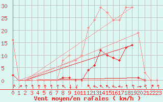 Courbe de la force du vent pour Recoubeau (26)