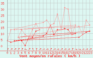 Courbe de la force du vent pour Morn de la Frontera