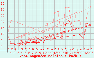 Courbe de la force du vent pour Morn de la Frontera