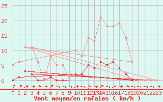 Courbe de la force du vent pour Liefrange (Lu)