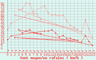 Courbe de la force du vent pour Gubbhoegen