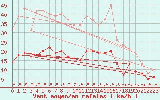 Courbe de la force du vent pour Ringendorf (67)