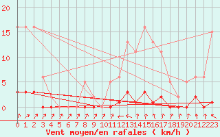 Courbe de la force du vent pour Verneuil (78)
